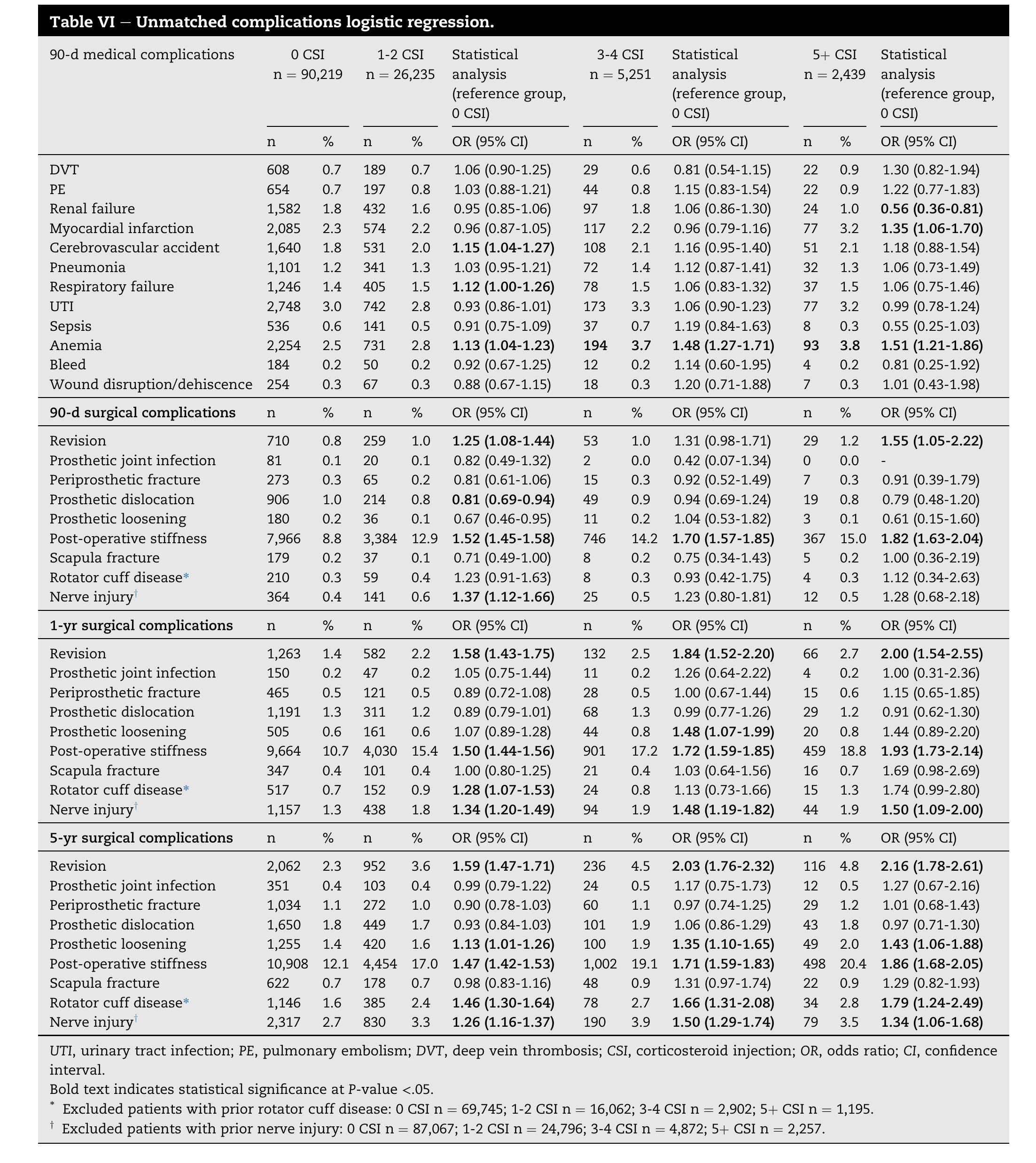 Table VI from Gilat et al, JSES 35 (2026): 1860-9 - unmatched complications logistic regression.